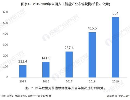 2020年中國人工智能行業市場分析 北京有望成為全國發展最快城市，聚焦應用系統集成服務